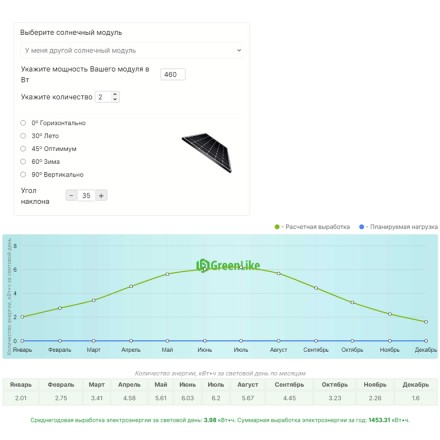 Автономная солнечная электростанция 3 кВт (MUST-3000, MPPT, OSDA 460 Вт)